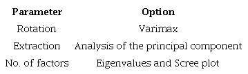 Parameters of the exploratory factorial analysis