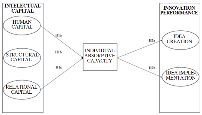 Theoretical research model