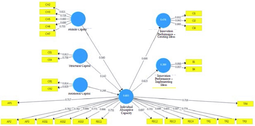 Theoretical research model