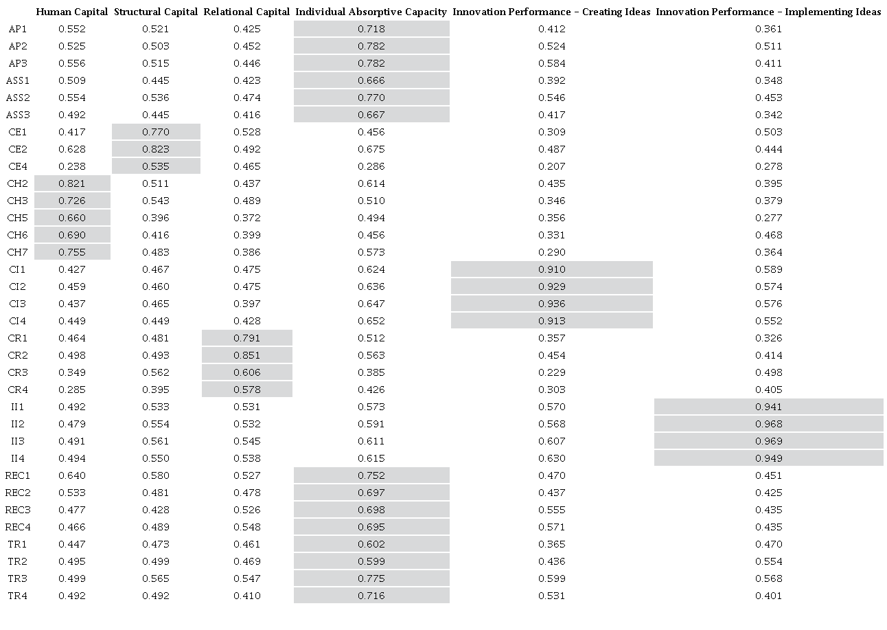 Crossed factor loads