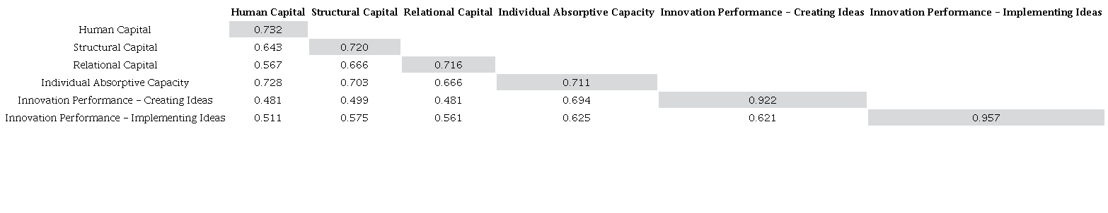 Correlation values between latent variables and square roots of AVE values