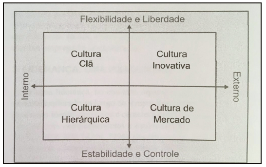 Cultural Typology According to Cameron and Quinn