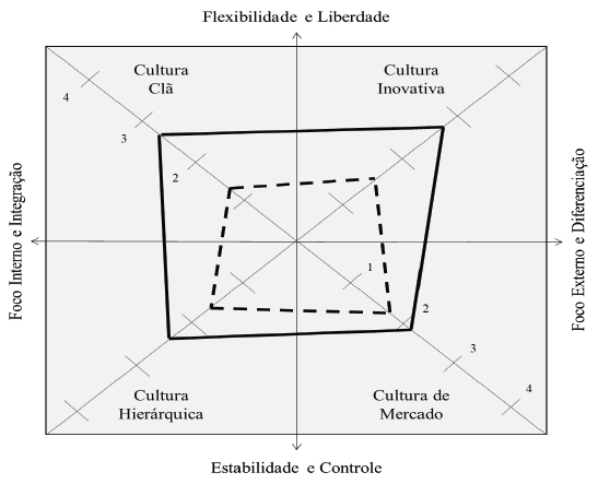 Organizational Culture Profile