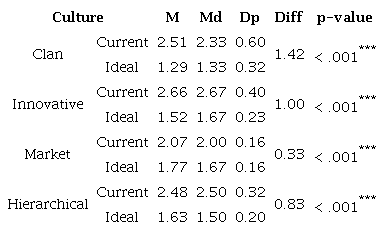 Difference between current and ideal organizational culture