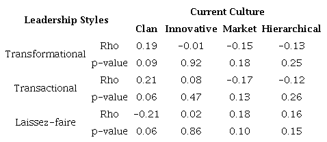 Correlations between leadership styles and current organizational culture