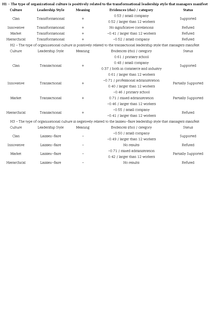 Summary of the evidence of the study hypotheses