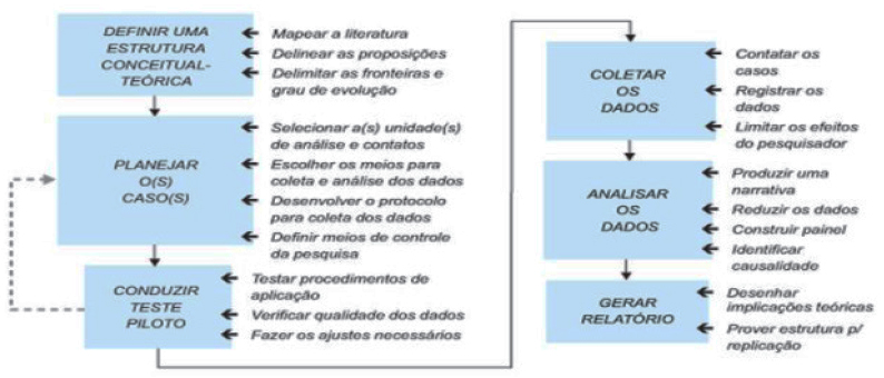 Case study methodological approach