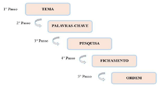 Steps for a Bibliographical Research