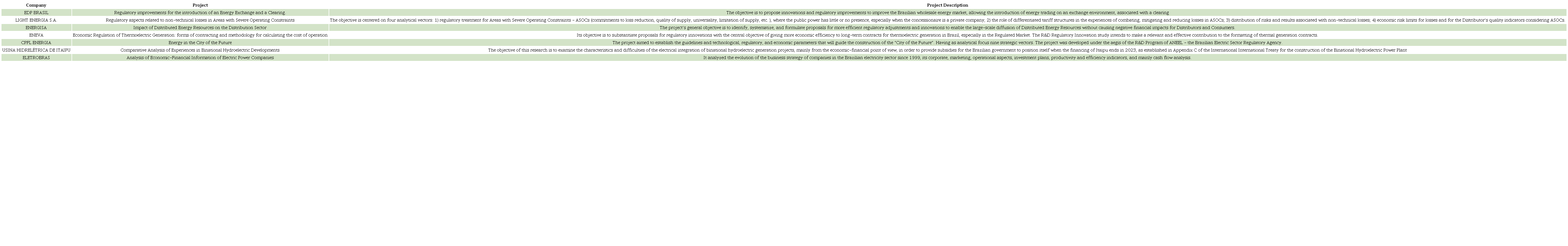 Electricity Sector Companies with Concluded R&D Projects
