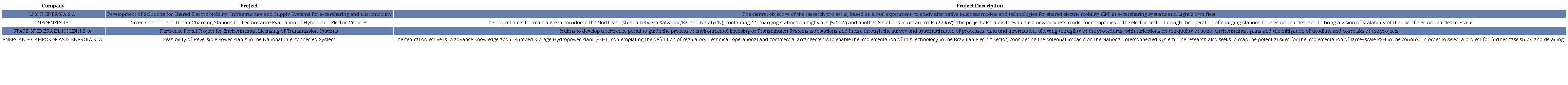 Electricity Sector Companies With Ongoing R&D Projects