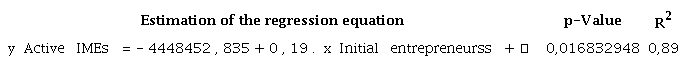 Simple linear regression of the bi-variables “number of initial entrepreneurs and number of active IMEs”