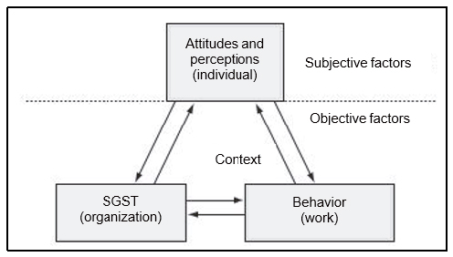 Model of safety culture mutual interactions