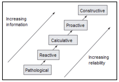 Model of safety culture maturity at work proposed by Hudson (2001)