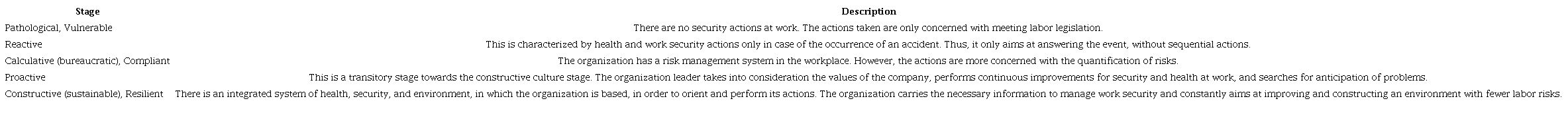 Model for the identification of the stage of the safety culture maturity at work