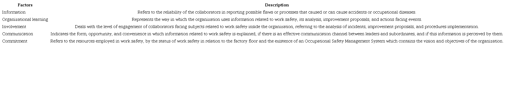 Factors of the safety culture maturity at work