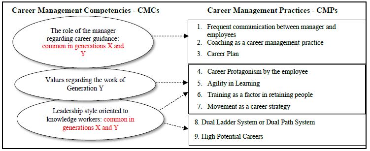 Association between the three CMCs and their nine most relevant CMPs in the Digital Age present in Generations X and Y