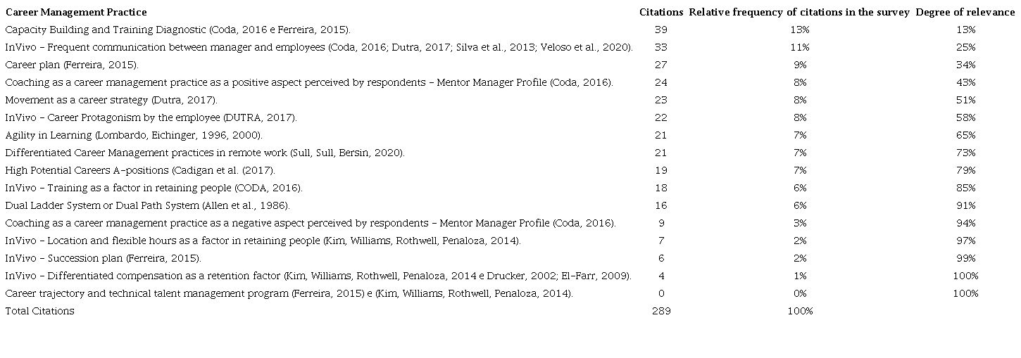 Career Management Practices - CMP - Analysis of the frequency of codes