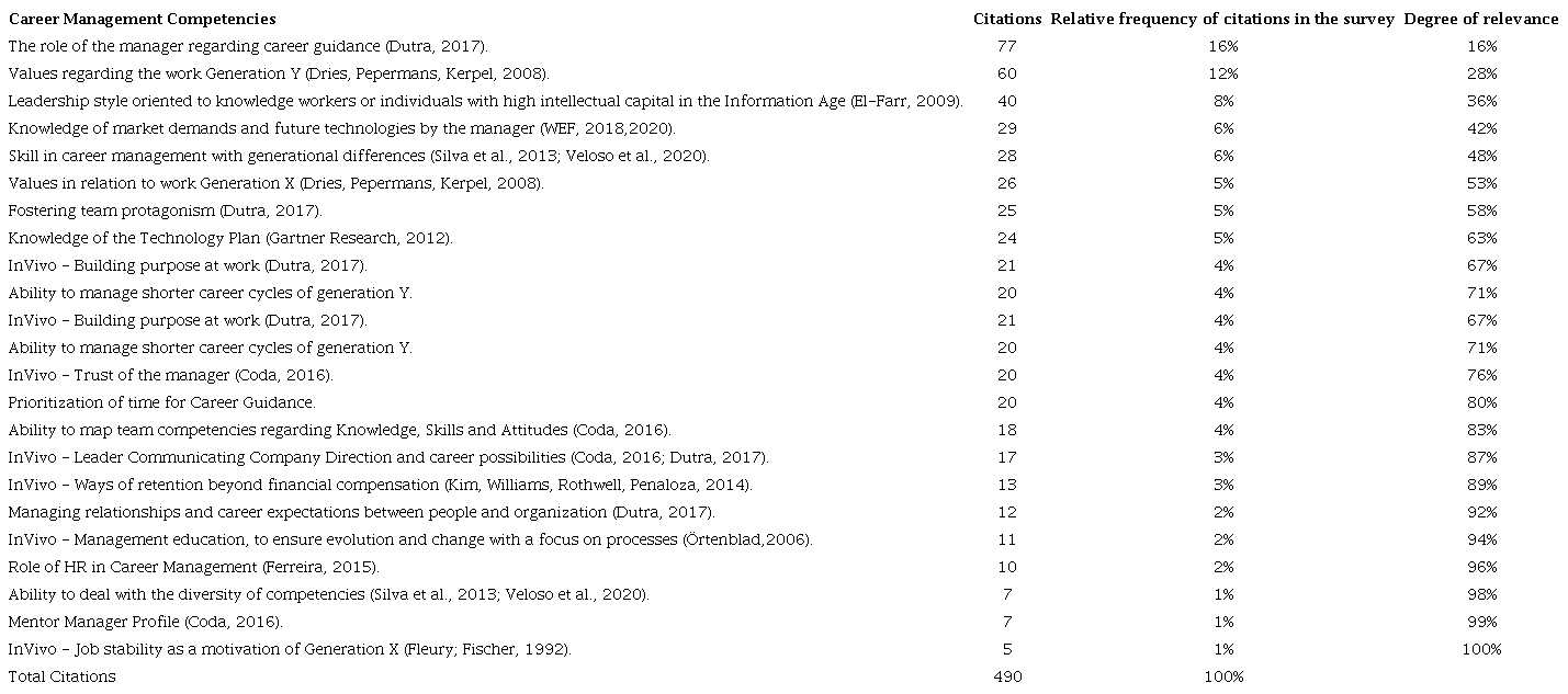 Career Management Competencies - CMCs - Code frequency analysis 