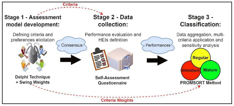 Method structure for classifying higher education institutions according to their maturity level in process management