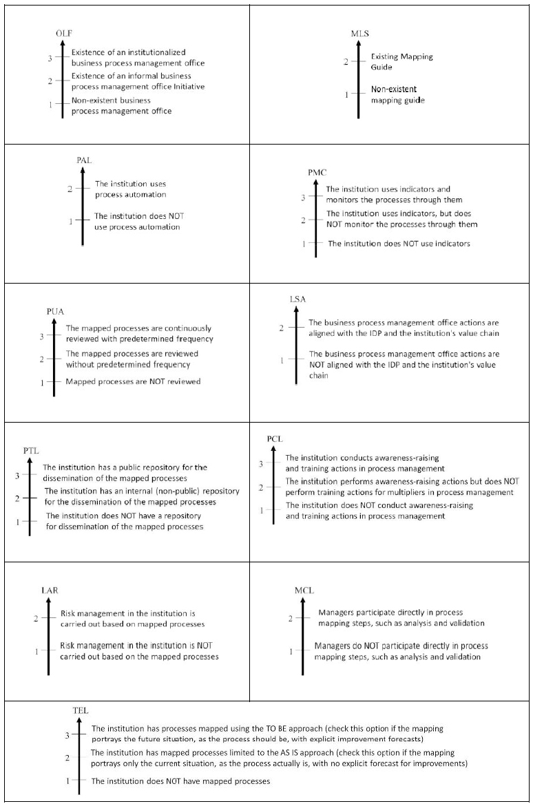 Descriptors of the criteria established for the self-assessment of the FHEI’s 