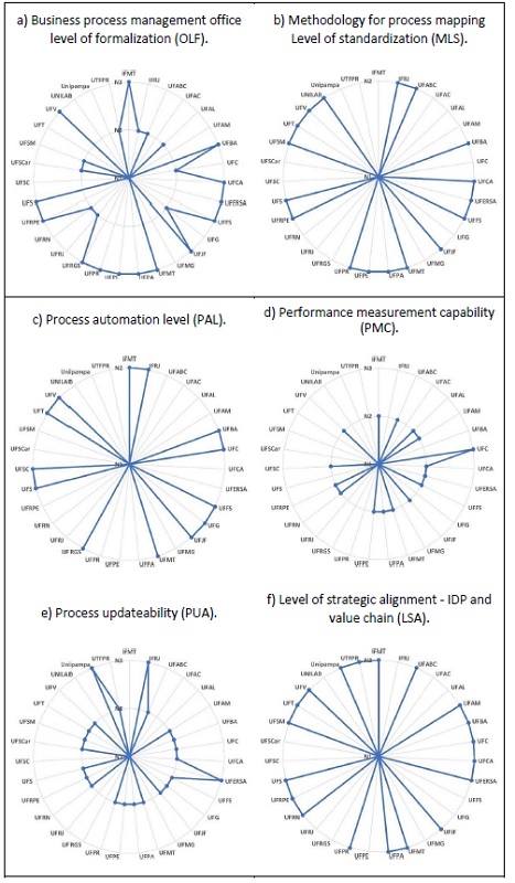 Participating FHEIs performances in each evaluation criterion of the maturity level in process management