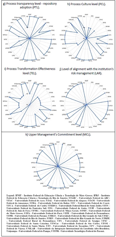 Participating FHEIs performances in each evaluation criterion of the maturity level in process management