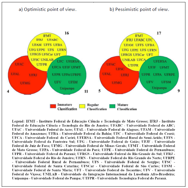 Classification of the FHEIs as Immature, Regular or Mature from the optimistic and pessimistic point of view