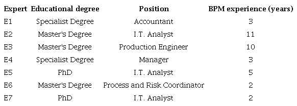 Profile of the experts who participated in the definition of the evaluation criteria for the FHEIs