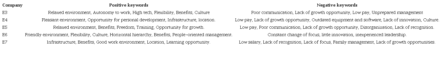 List of positive and negative keywords in the sample companies