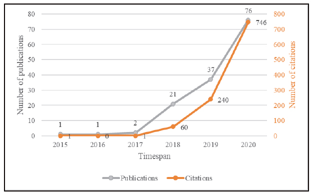 Temporal distribution of publications and citations