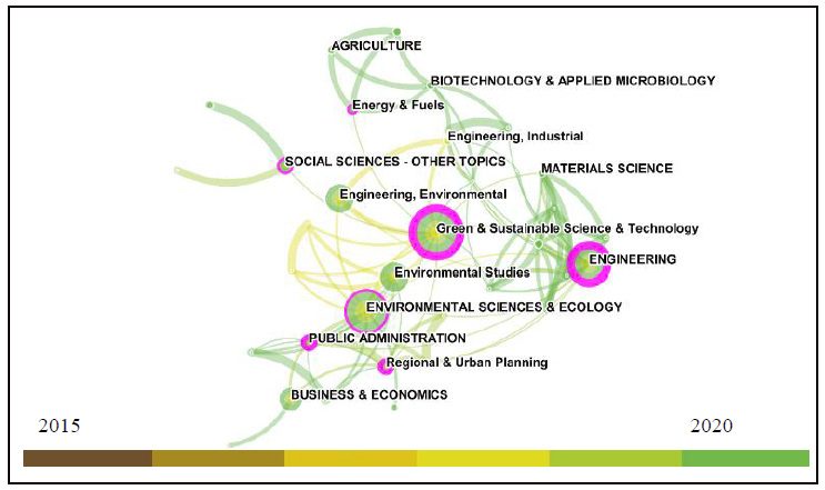 Research categories network