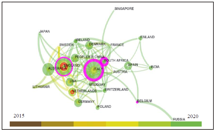 Author’s countries network