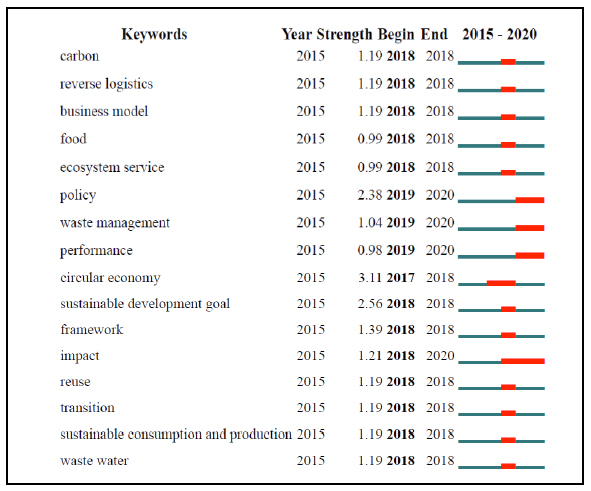 Fifteen keywords with citation burst