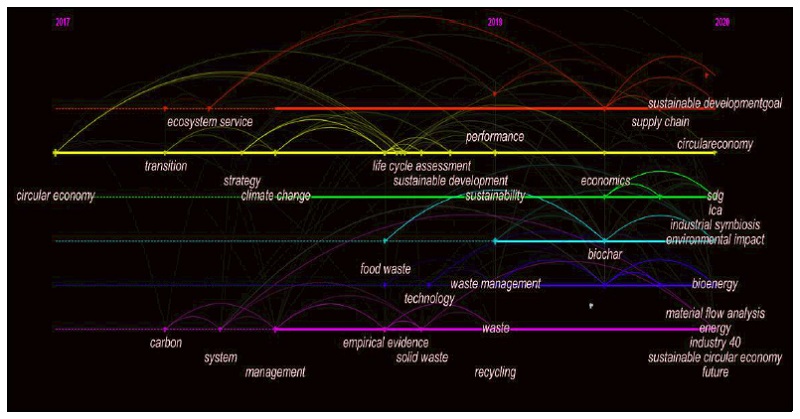 Timeline of keywords and their relationship