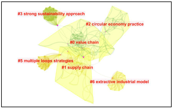 Thematic clusters
