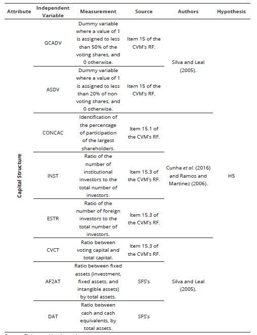 Independent Variables - Corporate Governance Attributes