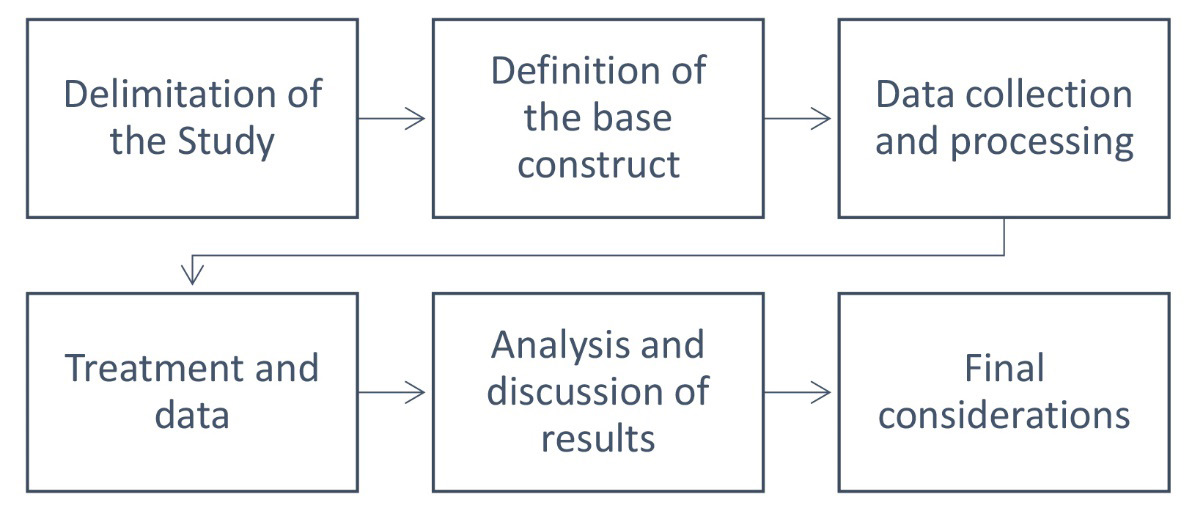 Study procedure