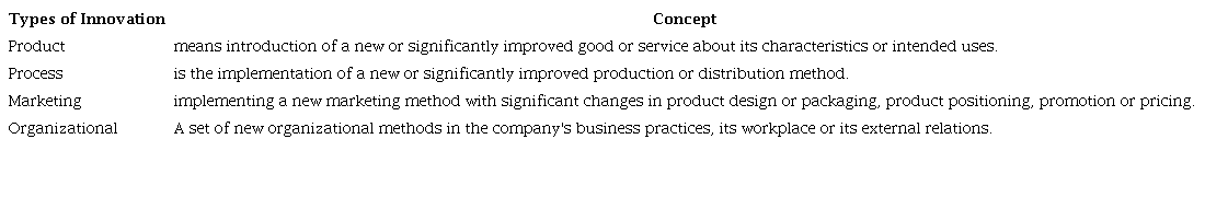 Types of innovation
