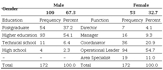 Distribution of respondents according to gender, education and function