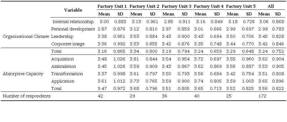 Descriptive analysis