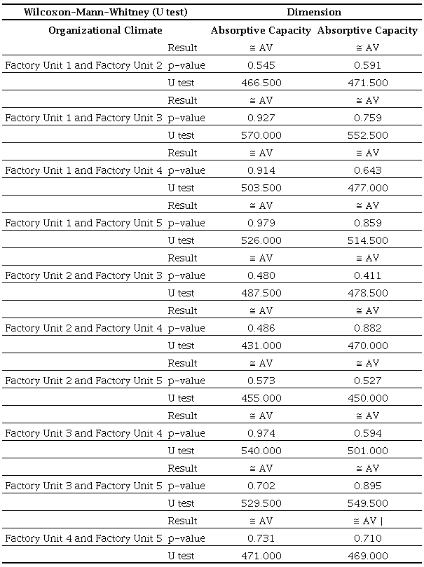 Wilcoxon-Mann-Whitney test: manufacturing unit surveyed