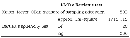 KMO and Bartlett’s tests in dimensions 1 to 8