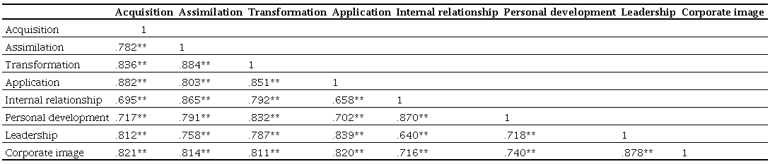 Correlation between variables