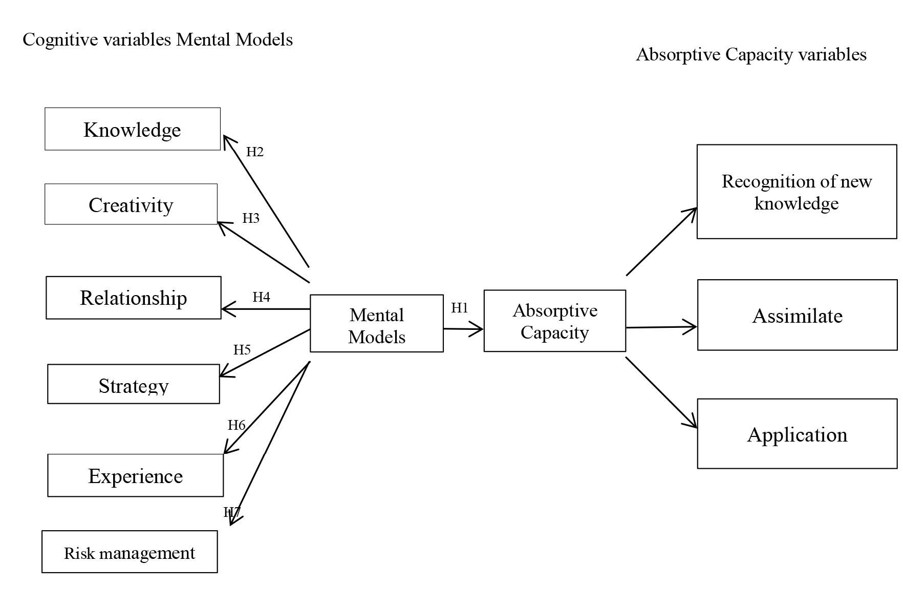 Conceptual theoretical model and research hypotheses