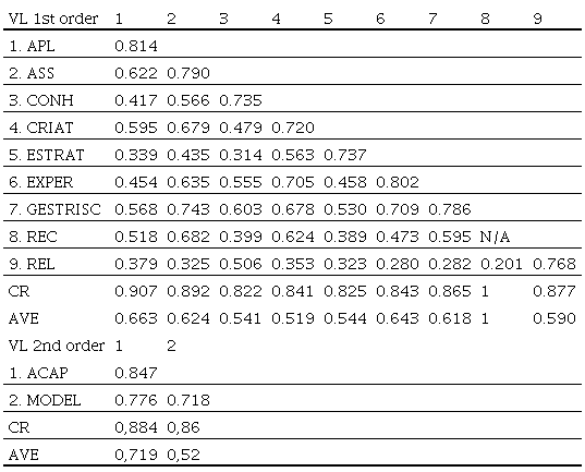 Correlation matrix, discriminant validity (Fornell-Larcker criterion), AVE e CR – 1st estimated model