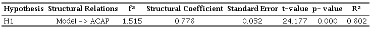 Structural Model Results – 1st Estimated Model