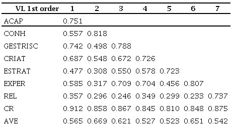 Correlation matrix, discriminant validity (Fornell-Larcker criterion), AVE and CR - 2nd estimated model