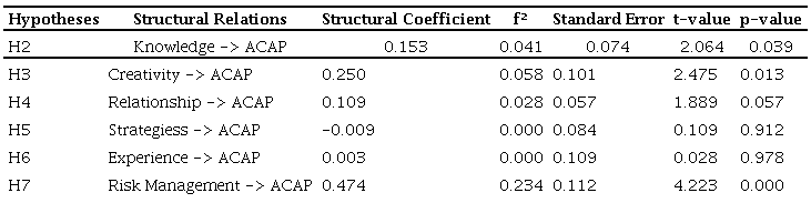 Structural model results – second estimated model