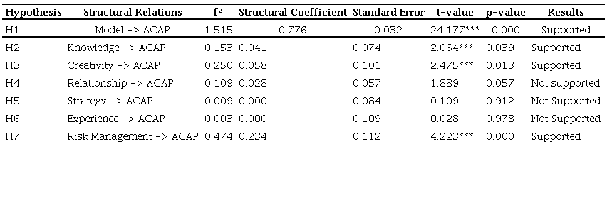 Validation of the researched hypotheses