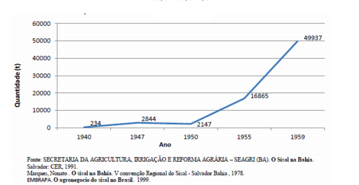 Production of sisal in tons of fiber produced. Bahia State 1940-1959. 
			